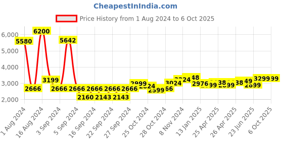 ajio.com wonderchef Granite Aluminium 3-Piece Non-Stick Cookware Set wonderchef Price History Graph from 1 Aug 2024 to 6 Oct 2025