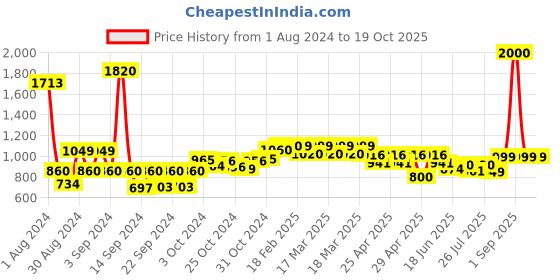 ajio.com wonderchef Granite Aluminium Non-Stick Fry Pan 1.8L wonderchef Price History Graph from 1 Aug 2024 to 17 Oct 2025