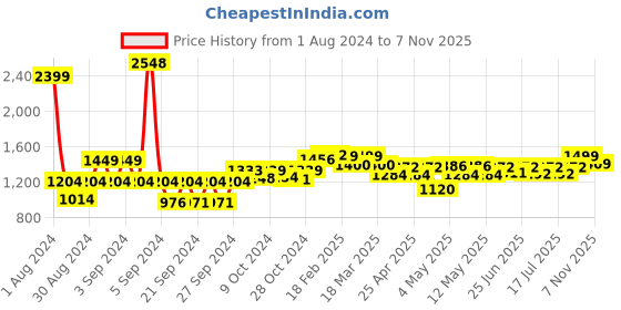 ajio.com wonderchef Granite Aluminium Non-Stick Wok With Glass Lid 2.7L wonderchef Price History Graph from 1 Aug 2024 to 7 Nov 2025