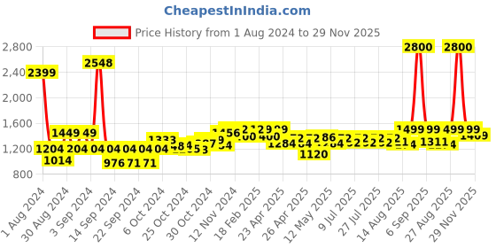 ajio.com wonderchef Granite Aluminium Non-Stick Wok with Glass Lid 2.7L wonderchef Price History Graph from 1 Aug 2024 to 29 Nov 2025