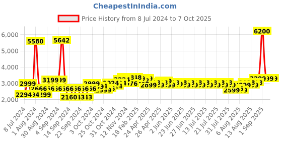 ajio.com wonderchef Granite Non-Stick 4-Piece Cookware Set wonderchef Price History Graph from 8 Jul 2024 to 7 Oct 2025