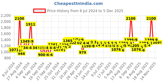 ajio.com wonderchef Granite Non-Stick Dosa Tawa wonderchef Price History Graph from 8 Jul 2024 to 5 Dec 2025