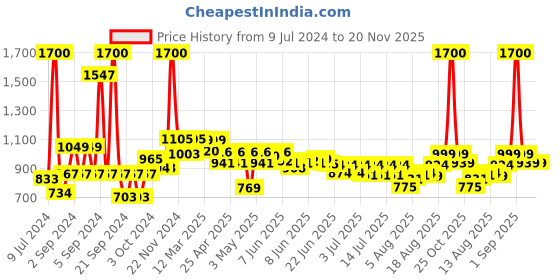 ajio.com wonderchef Granite Non-Stick Dosa Tawa wonderchef Price History Graph from 9 Jul 2024 to 20 Nov 2025
