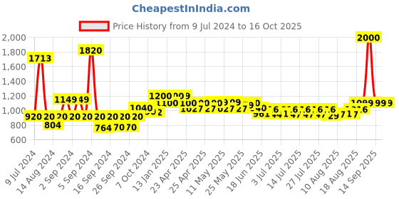 ajio.com wonderchef Granite Non-Stick Fry Pan 2L wonderchef Price History Graph from 9 Jul 2024 to 16 Oct 2025