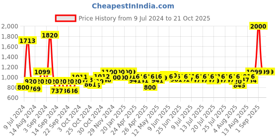 ajio.com wonderchef Granite Non-Stick Grill Pan 1.8L wonderchef Price History Graph from 9 Jul 2024 to 20 Oct 2025