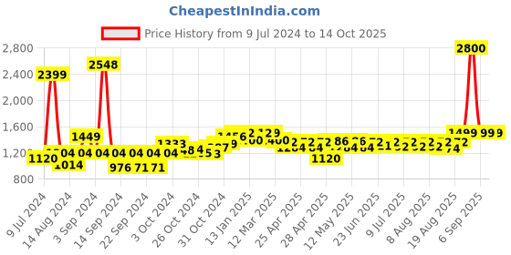 ajio.com wonderchef Granite Non-Stick Wok with Glass Lid 2.7L wonderchef Price History Graph from 9 Jul 2024 to 14 Oct 2025