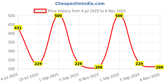 ajio.com wonderchef Heat-Resistant Ergonomic Potato Masher wonderchef Price History Graph from 4 Jul 2025 to 6 Nov 2025