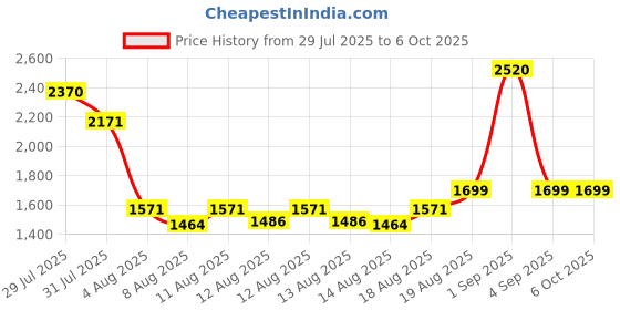 ajio.com wonderchef Induction-Safe Kadhai with Glass Lid & Handle wonderchef Price History Graph from 29 Jul 2025 to 5 Oct 2025