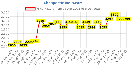 ajio.com wonderchef Induction-Safe Lid Pressure Cooker with Whistle wonderchef Price History Graph from 23 Apr 2025 to 5 Oct 2025