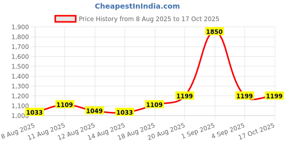 ajio.com wonderchef Induction-Safe Saucepan with Handle wonderchef Price History Graph from 8 Aug 2025 to 16 Oct 2025