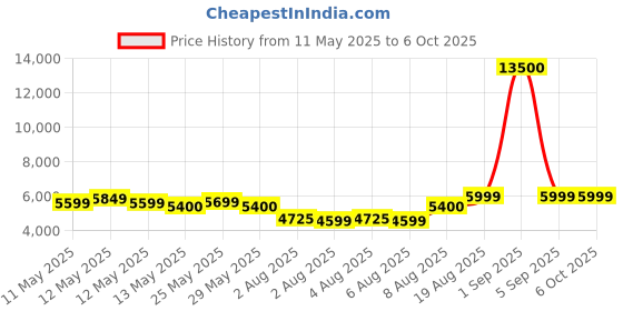 ajio.com wonderchef Long Lasting Mixer Grinder with Jars wonderchef Price History Graph from 11 May 2025 to 6 Oct 2025