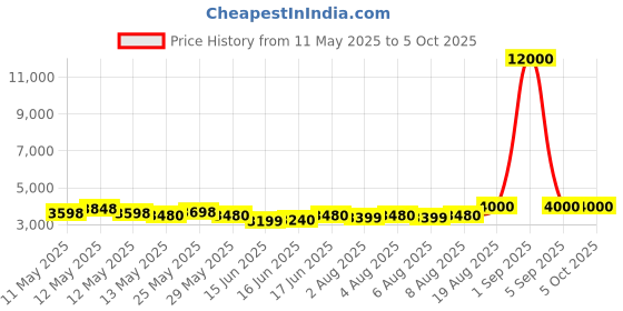 ajio.com wonderchef Magneto Blender, Smoothie & Juice Maker, Portable with Sipper Jar, Coral Juicer Mixer Grinders wonderchef Price History Graph from 11 May 2025 to 5 Oct 2025