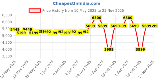 ajio.com wonderchef Mixer Grinder with 4 Stainless Steel Jars-63153728 wonderchef Price History Graph from 10 May 2025 to 23 Nov 2025