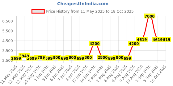 ajio.com wonderchef Mixer Grinder with Stainless Steel Jars wonderchef Price History Graph from 11 May 2025 to 17 Oct 2025