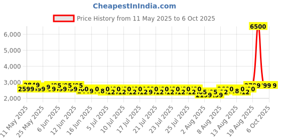 ajio.com wonderchef Mixer Grinder with Unbreakable wonderchef Price History Graph from 11 May 2025 to 6 Oct 2025