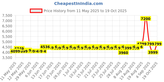 ajio.com wonderchef Multifunctional Oven Toaster Grill  wonderchef Price History Graph from 11 May 2025 to 19 Oct 2025