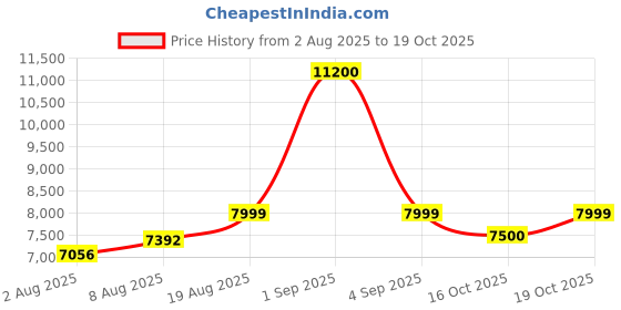 ajio.com wonderchef Multifunctional Oven Toaster Grill  wonderchef Price History Graph from 2 Aug 2025 to 19 Oct 2025