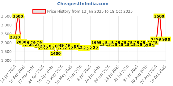 ajio.com wonderchef Nigella Tri-Ply Outer Lid Pressure Cooker wonderchef Price History Graph from 13 Jan 2025 to 17 Oct 2025