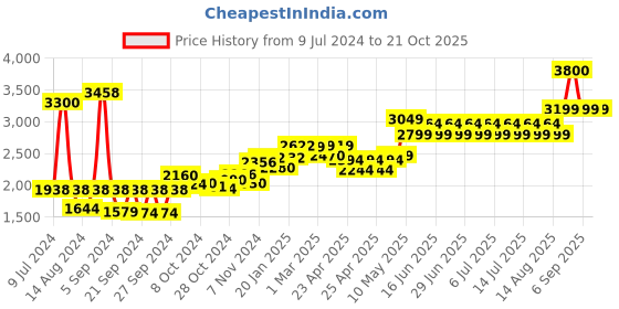 ajio.com wonderchef Nigella Tri-Ply Stainless Steel 24 cm Kadhai with Lid 2.2L wonderchef Price History Graph from 9 Jul 2024 to 21 Oct 2025