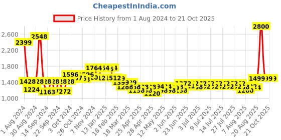ajio.com wonderchef Nigella Tri-Ply Stainless Steel Sauce Pan 2.2L wonderchef Price History Graph from 1 Aug 2024 to 21 Oct 2025