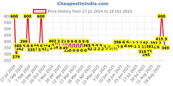ajio.com wonderchef No Drip Oil Dispenser with Holder & Lid wonderchef Price History Graph from 27 Jul 2024 to 15 Oct 2025