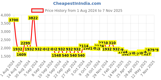 ajio.com wonderchef Non-Stick 4-Piece Aluminium Cookware Set wonderchef Price History Graph from 1 Aug 2024 to 7 Nov 2025