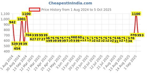 ajio.com wonderchef Non-Stick Appa Kara Cookware with 12 cavities 600 ml wonderchef Price History Graph from 1 Aug 2024 to 5 Oct 2025