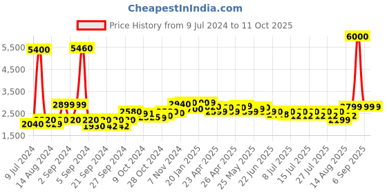 ajio.com wonderchef Non-Stick Coated 5-Piece Cookware Set wonderchef Price History Graph from 9 Jul 2024 to 10 Oct 2025