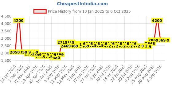 ajio.com wonderchef Non Stick Cookware 4 Piece Set wonderchef Price History Graph from 13 Jan 2025 to 5 Oct 2025