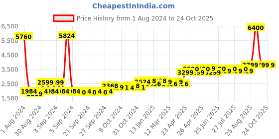ajio.com wonderchef Non-Stick Fry Pan with Kadhai & Tawa wonderchef Price History Graph from 1 Aug 2024 to 23 Oct 2025