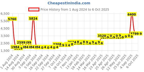 ajio.com wonderchef Non-Stick Fry Pan with Kadhai & Tawa wonderchef Price History Graph from 1 Aug 2024 to 6 Oct 2025