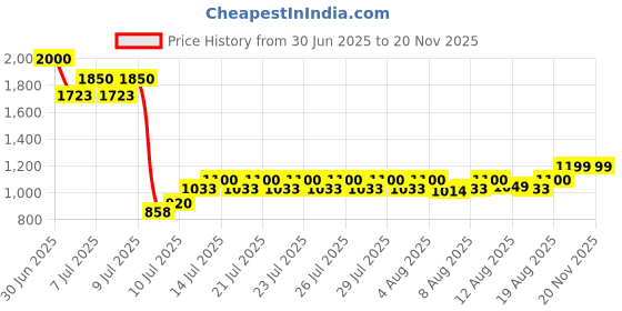 ajio.com wonderchef Non-Stick Square-Shaped Cast-Iron Frying Pan wonderchef Price History Graph from 30 Jun 2025 to 20 Nov 2025