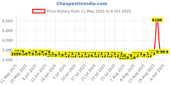 ajio.com wonderchef Nutri Blend 500 Watt Mixer Grinder with 3 Unbreakable Jars wonderchef Price History Graph from 11 May 2025 to 5 Oct 2025