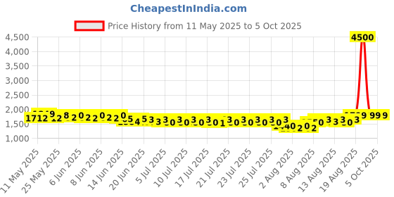 ajio.com wonderchef Nutri-blend Activ Mixer Grinder Blender wonderchef Price History Graph from 11 May 2025 to 5 Oct 2025