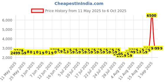 ajio.com wonderchef Nutri-Blend Bolt Mixer-Grinder with E-recipe Book by Chef Sanjeev Kapoor wonderchef Price History Graph from 11 May 2025 to 5 Oct 2025