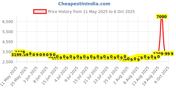 ajio.com wonderchef Nutri Blend CKM 500 Watt Mixer Grinder with 4 Unbreakable Jars wonderchef Price History Graph from 11 May 2025 to 5 Oct 2025