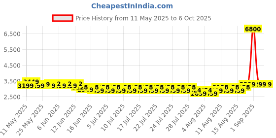 ajio.com wonderchef Nutri Blend CKM Mixer Grinder Juicer Blender with Sipper Jar & Chopper 500 W wonderchef Price History Graph from 11 May 2025 to 6 Oct 2025