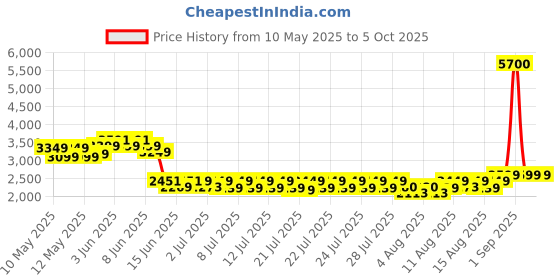 ajio.com wonderchef Nutri-blend Mixer Grinder Blender wonderchef Price History Graph from 10 May 2025 to 5 Oct 2025