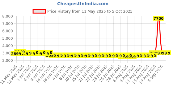 ajio.com wonderchef Nutri Blend Smart 500 Watt Automatic Mixer Grinder with Dual Pulse Function wonderchef Price History Graph from 11 May 2025 to 5 Oct 2025