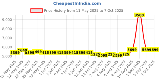 ajio.com wonderchef Nutri-Blend Storm E-recipe Book By Chef Sanjeev Kapoor Mixer Grinders wonderchef Price History Graph from 11 May 2025 to 6 Oct 2025