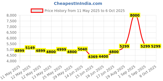 ajio.com wonderchef Nutri-Blend Thunder 1000 Watt Mixer Grinder with 2 Unbreakable Tritan Jars wonderchef Price History Graph from 11 May 2025 to 5 Oct 2025