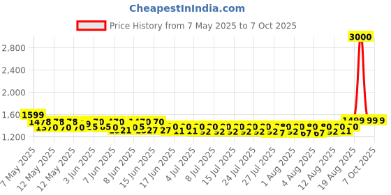 ajio.com wonderchef Nutri-cup Zip Portable Blender  wonderchef Price History Graph from 7 May 2025 to 6 Oct 2025