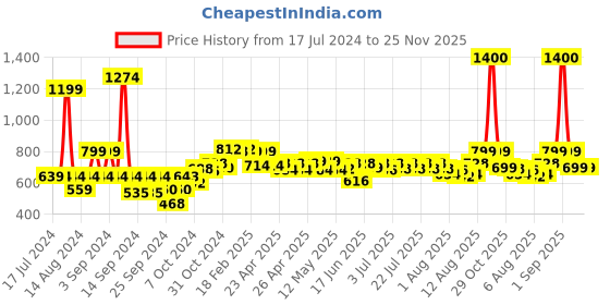 ajio.com wonderchef Orchid Dosa Tawa wonderchef Price History Graph from 17 Jul 2024 to 24 Nov 2025