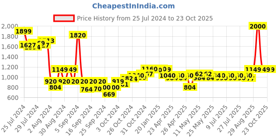 ajio.com wonderchef Orchid Kadhai wonderchef Price History Graph from 25 Jul 2024 to 22 Oct 2025
