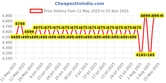 ajio.com wonderchef Oven Toaster Griller with Auto-Shut Off  wonderchef Price History Graph from 11 May 2025 to 24 Nov 2025