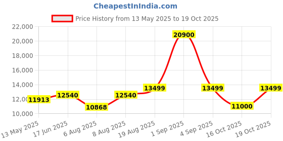 ajio.com wonderchef Oven Toaster Griller with Auto-Shut Off  wonderchef Price History Graph from 13 May 2025 to 19 Oct 2025