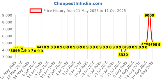 ajio.com wonderchef Platinum Air Fryer Digital 5L Basket wonderchef Price History Graph from 11 May 2025 to 10 Oct 2025