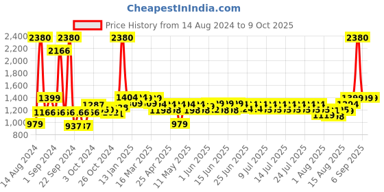 ajio.com wonderchef Pre-Seasoned Ferro Cast Iron Fry Pan wonderchef Price History Graph from 14 Aug 2024 to 8 Oct 2025