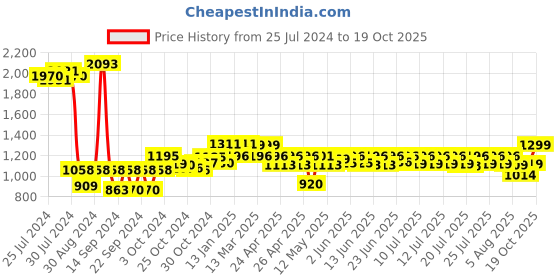 ajio.com wonderchef Pre-Seasoned Ferro Kadhai wonderchef Price History Graph from 25 Jul 2024 to 19 Oct 2025
