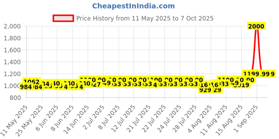ajio.com wonderchef Prima Plus Hand Blender, 250W Hand Mixers wonderchef Price History Graph from 11 May 2025 to 7 Oct 2025